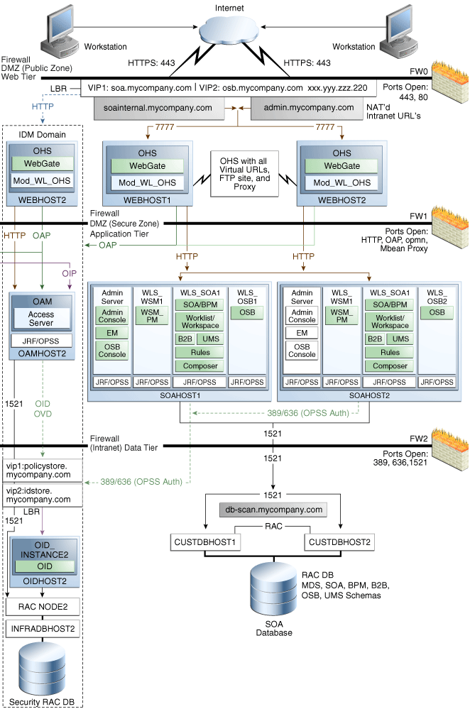 MySOACompany Topology with Oracle BAM