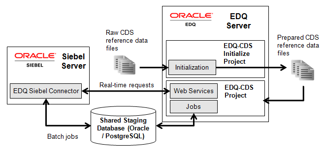 Planning The Enterprise Data Quality Siebel Connector Integration