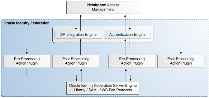 Surrounding text describes Figure 12-1 .