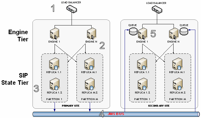 Geo-Redundancy across tiers