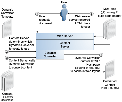The basic Dynamic Converter process