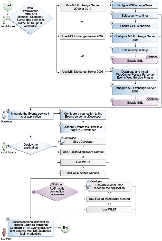 Description of Figure 13-2 follows