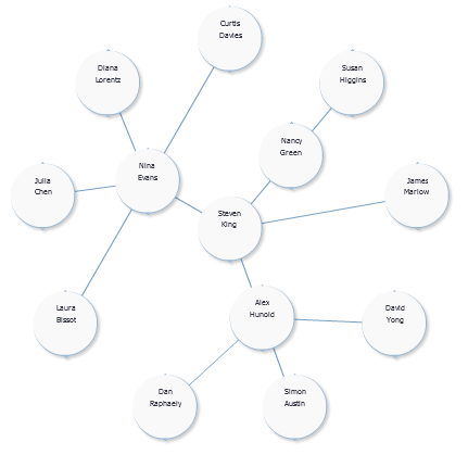 Hierarchy viewer circle layout