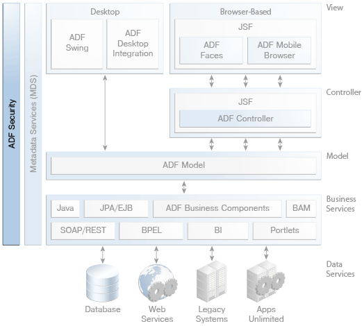 diagram with ADF Security highlighted