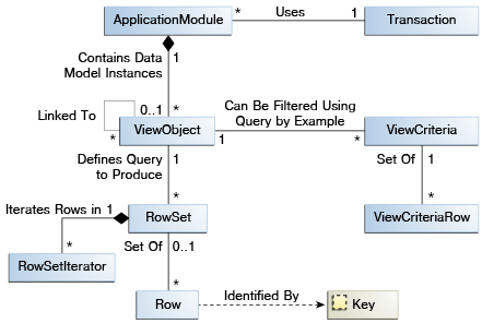 view objects and other ADF Business Components