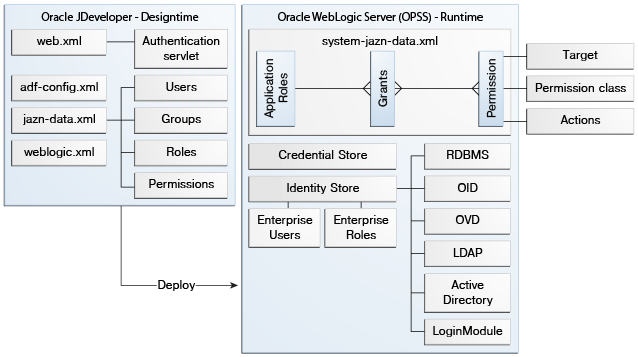 design-time and run-time view of ADF Security elements