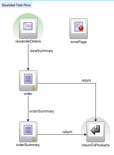 Task flow with view activities and control flow cases