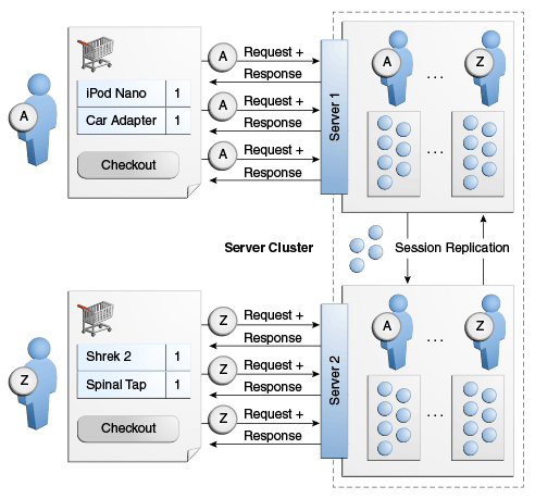 Flow of session replication in server cluster