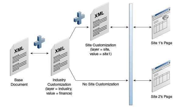 Graphical example of layered customization