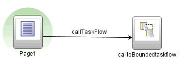 Calling task flow.
