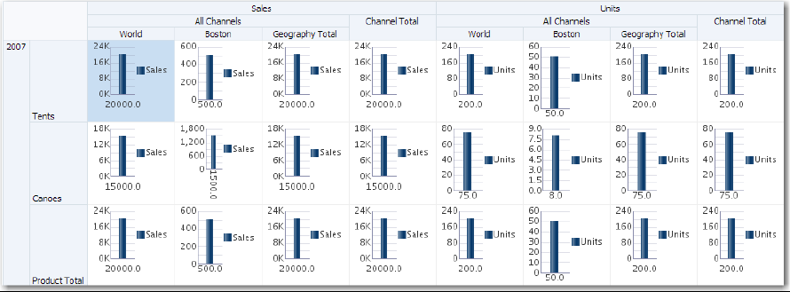 Pivot table with graphs stamped in data cells