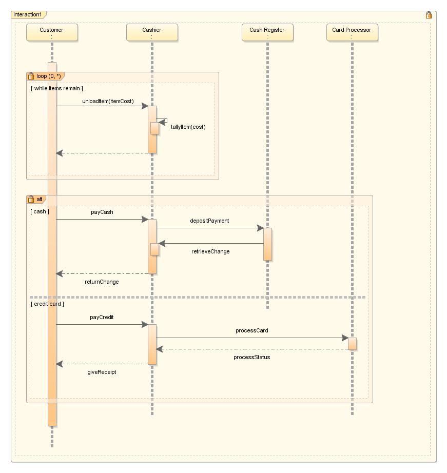Sequence diagram with combined fragments