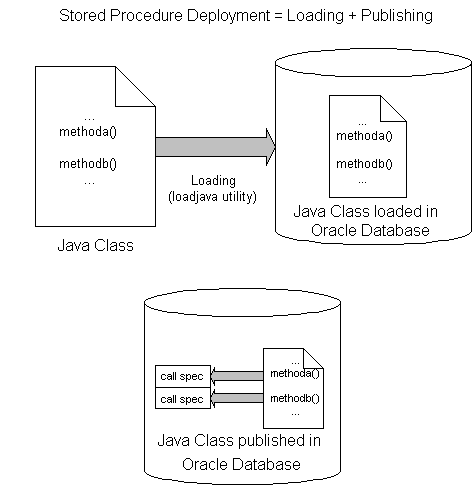 Java Stored Procedure deployment
