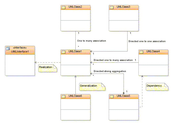 How to Read a UML class diagram