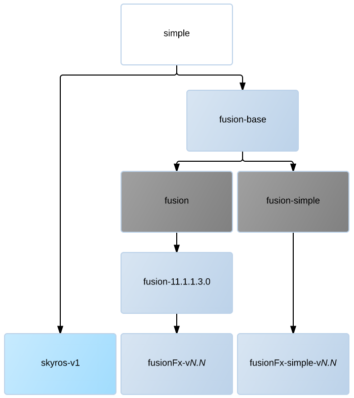 Inheritance between ADF Skins Provided by Oracle ADF