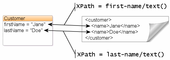 XML Direct Mapping to Individual Text Nodes