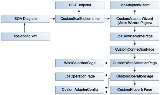 Description of "Figure 3-1 Custom Adapter Class Diagram" follows