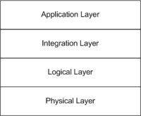 Oracle Data Service Integrator Layers