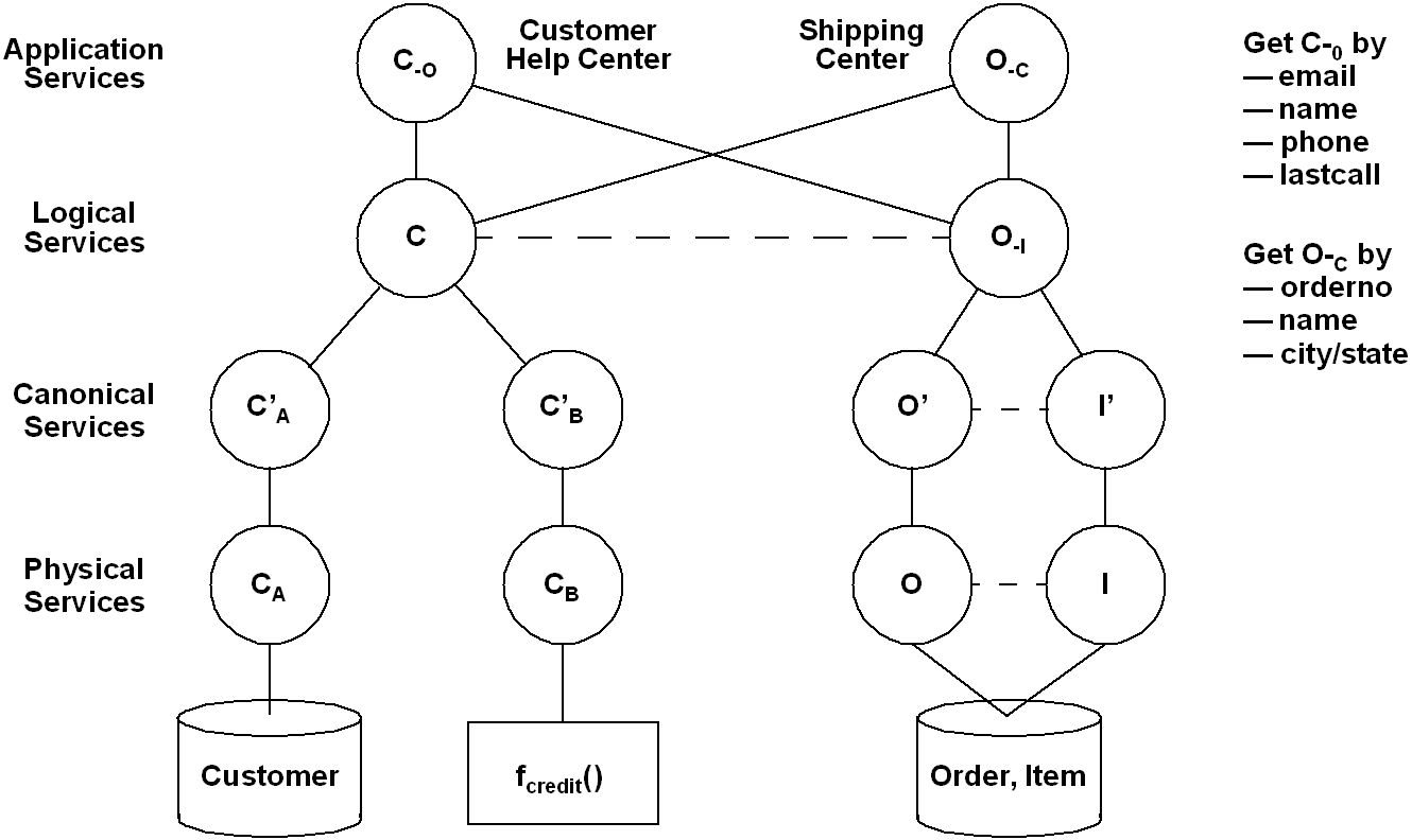 Data Service Design Model