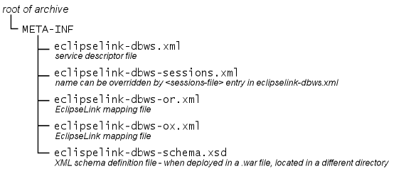 Typical EclipseLink DBWS Service Files
