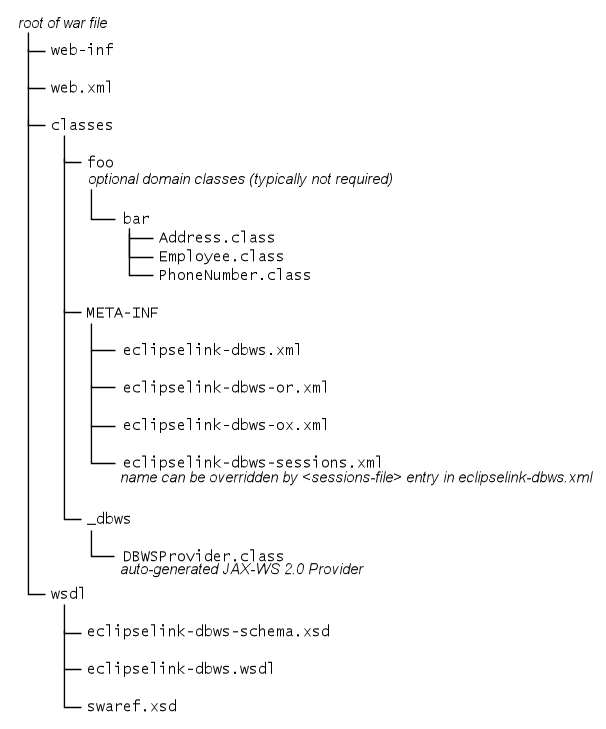 Contents of WAR File