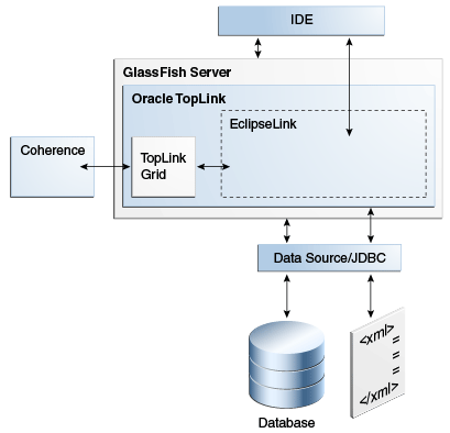 Relation GlassFish Svr TopLink to Fusion Middleware Stack