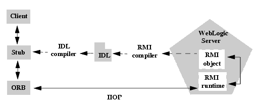 Description of rmi_iiop.gif follows