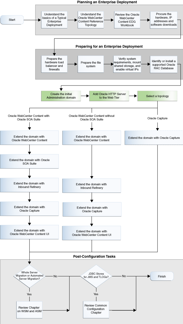 Understanding the WebCenter Content Enterprise Deployment Topology