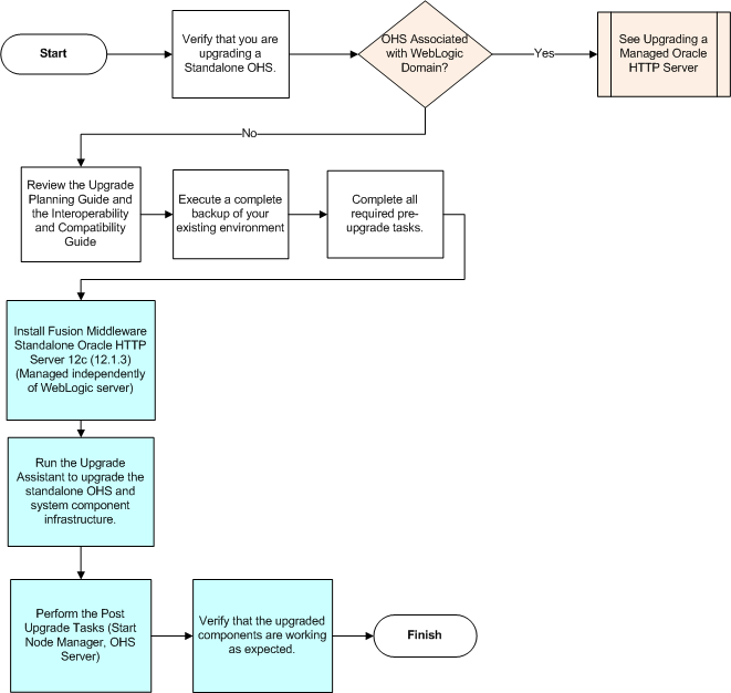 Introduction to the Standalone Oracle HTTP Server Upgrade