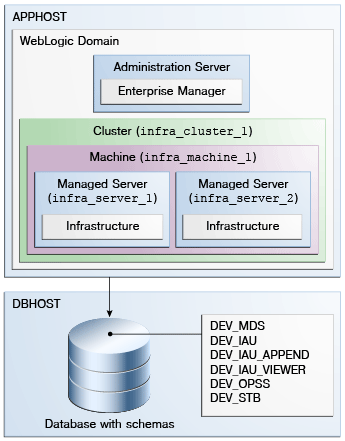 Description of "Figure 1-1 Schemas on a Single Database for a Single Domain" follows