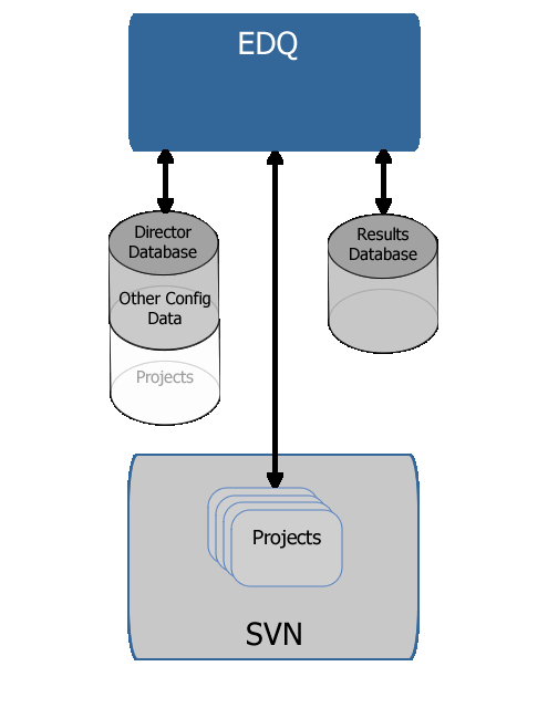 EDQ with project data in Subversion