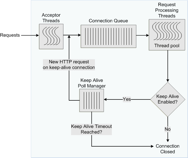 Description of Figure 14-2 follows