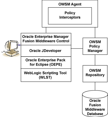 Description of Figure 1-2 follows