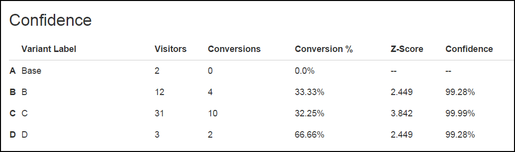 A/B Test Report Conversion Section
