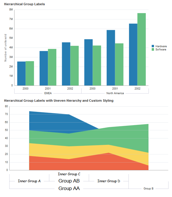 The bar chart has even hierarchical distribution and the default styling on group labels. The area chart has uneven distribution and custom styles applied.