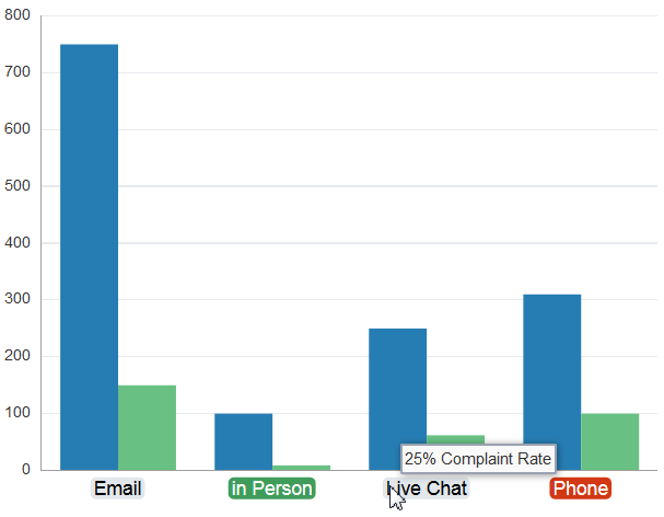 Chart group labels have custom background and font colors, and a custom tooltip.