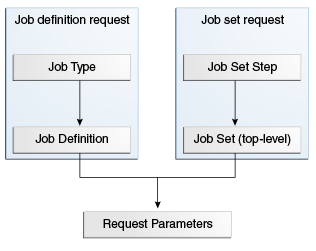 Parameter precedence