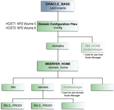 Recommended Local Storage Directory Structure for an Application Tier Host Computer in an Enterprise Deployment