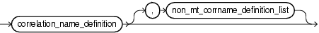 non mt corrname definition list