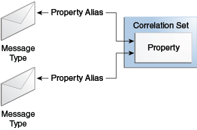 Description of Figure 9-1 follows