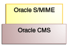 OSDT CMS, S/MIME Tools