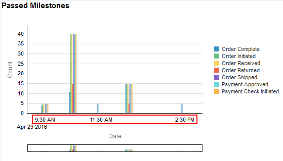 Milestone Dashboard Displaying Data in Hours