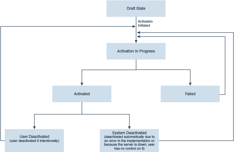 Model Lifecycle State Transition
