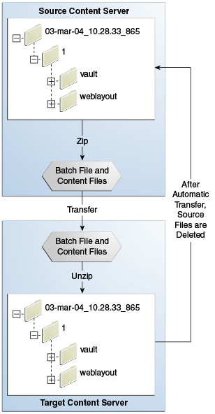 Description of Figure 29-4 follows