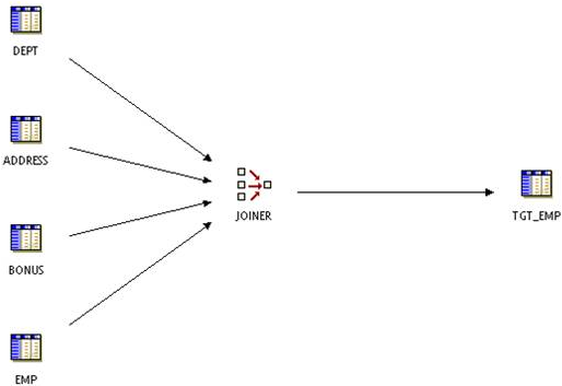 ANSI Join, Multiple Input Groups