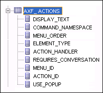 This image shows an AXF_ACTIONS table snippet.