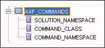 This image shows an AXF_COMMANDS table snippet.