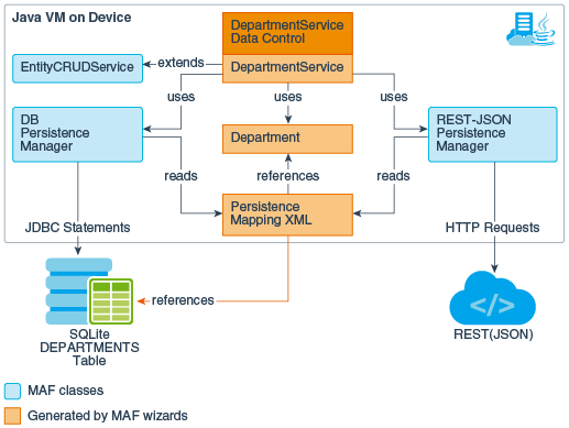 Creating The Client Data Model In A Maf Application