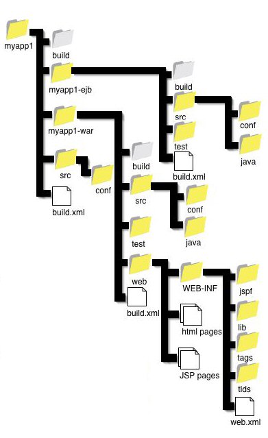 J2EE blueprint conventions for apps