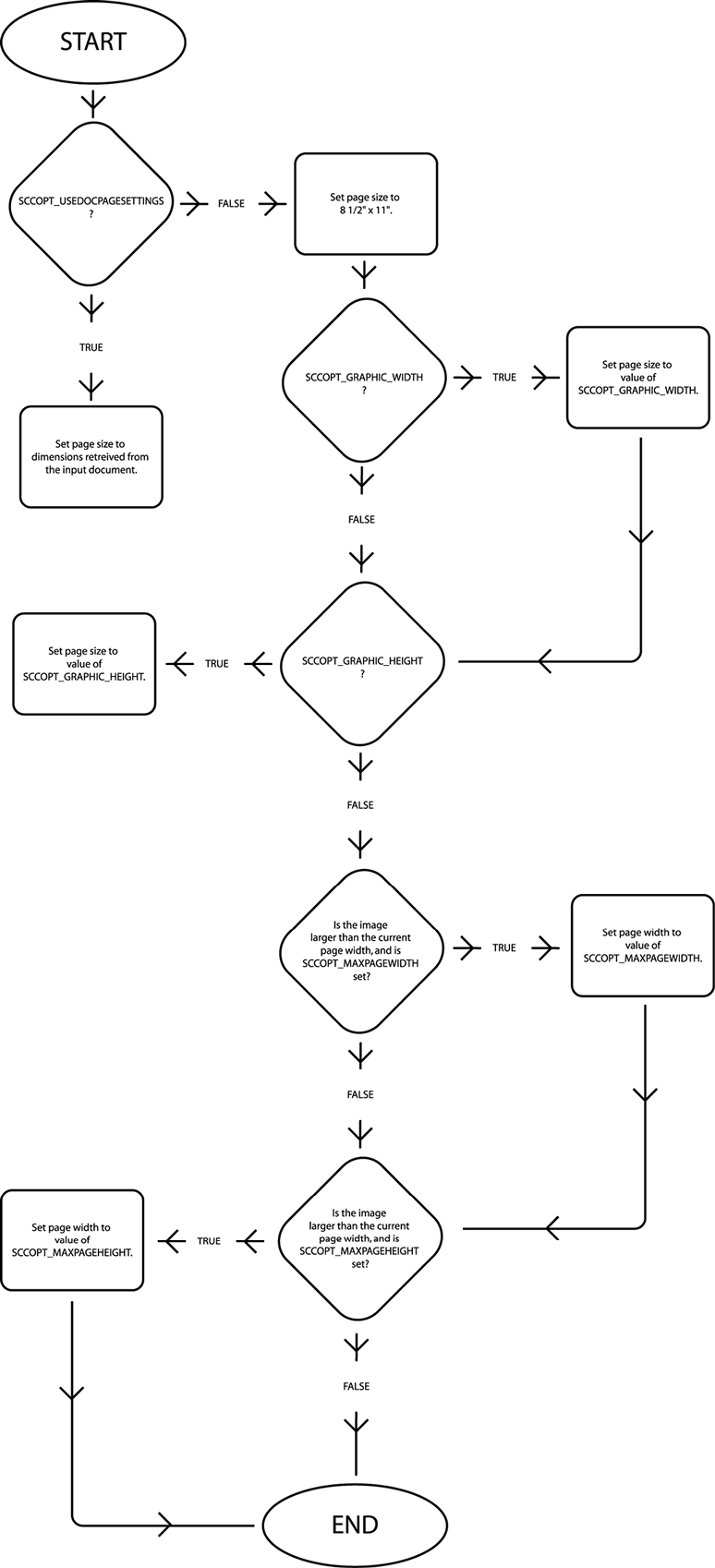 Logic flow to determine page size.